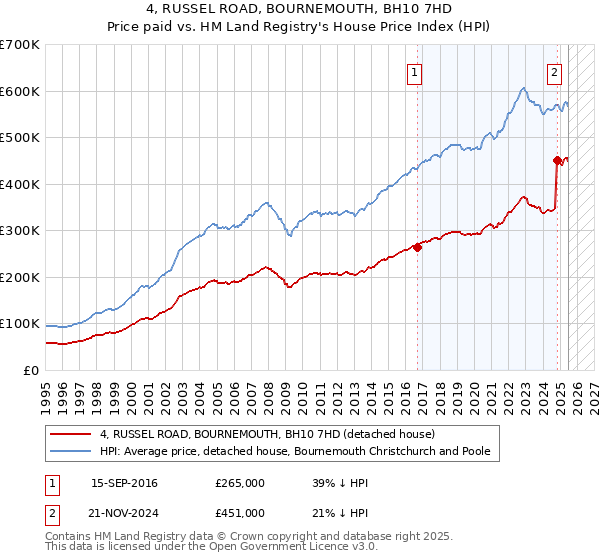 4, RUSSEL ROAD, BOURNEMOUTH, BH10 7HD: Price paid vs HM Land Registry's House Price Index