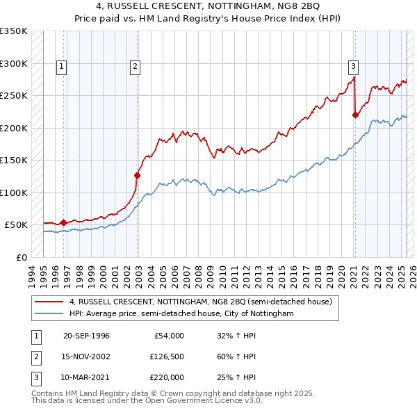 4, RUSSELL CRESCENT, NOTTINGHAM, NG8 2BQ: Price paid vs HM Land Registry's House Price Index