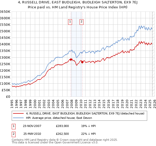 4, RUSSELL DRIVE, EAST BUDLEIGH, BUDLEIGH SALTERTON, EX9 7EJ: Price paid vs HM Land Registry's House Price Index