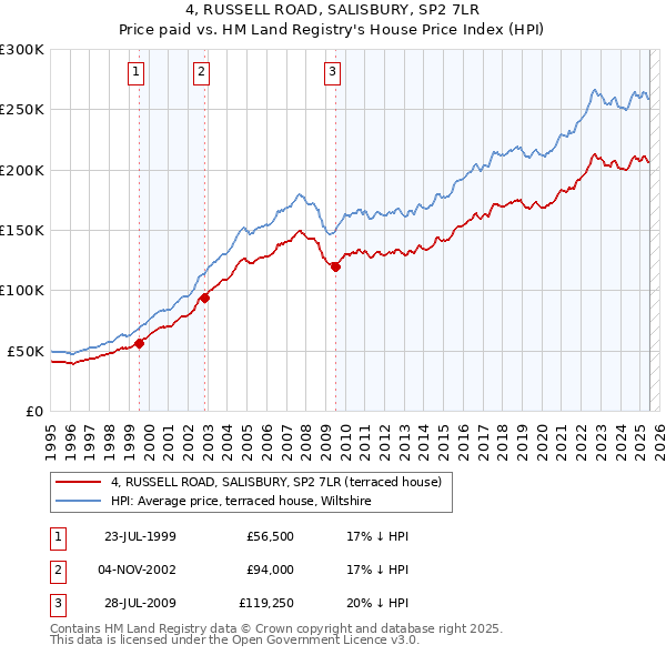 4, RUSSELL ROAD, SALISBURY, SP2 7LR: Price paid vs HM Land Registry's House Price Index