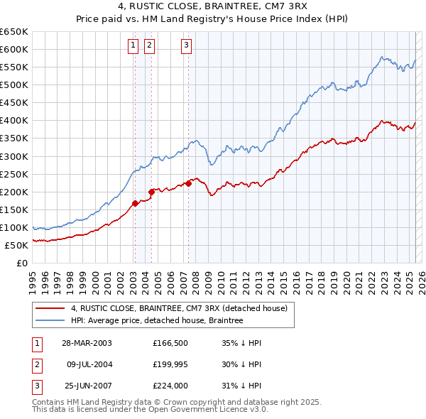 4, RUSTIC CLOSE, BRAINTREE, CM7 3RX: Price paid vs HM Land Registry's House Price Index