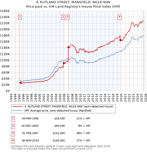 4, RUTLAND STREET, MANSFIELD, NG18 4AW: Price paid vs HM Land Registry's House Price Index