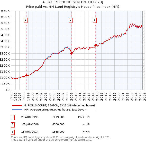 4, RYALLS COURT, SEATON, EX12 2HJ: Price paid vs HM Land Registry's House Price Index