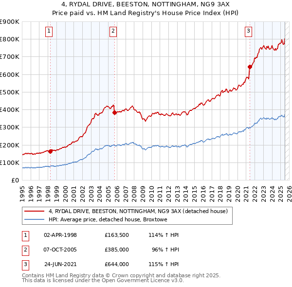 4, RYDAL DRIVE, BEESTON, NOTTINGHAM, NG9 3AX: Price paid vs HM Land Registry's House Price Index
