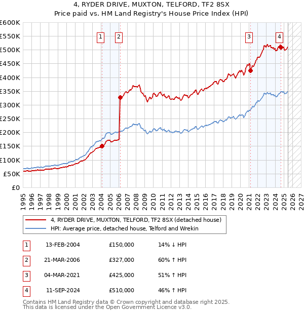 4, RYDER DRIVE, MUXTON, TELFORD, TF2 8SX: Price paid vs HM Land Registry's House Price Index
