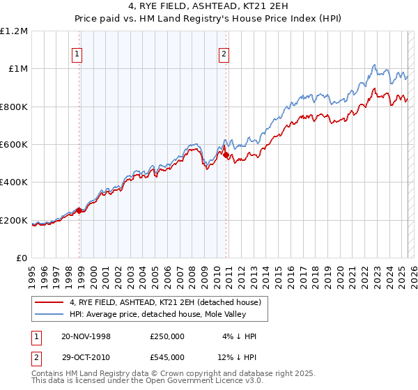 4, RYE FIELD, ASHTEAD, KT21 2EH: Price paid vs HM Land Registry's House Price Index