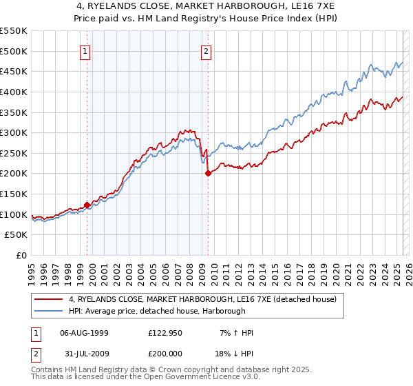 4, RYELANDS CLOSE, MARKET HARBOROUGH, LE16 7XE: Price paid vs HM Land Registry's House Price Index