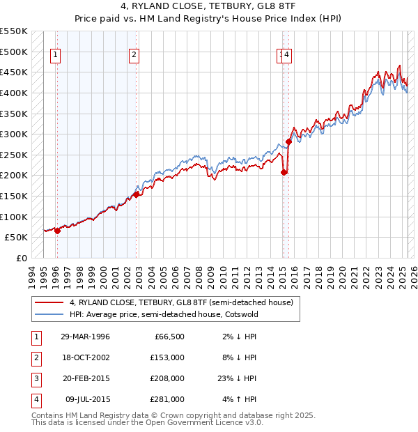 4, RYLAND CLOSE, TETBURY, GL8 8TF: Price paid vs HM Land Registry's House Price Index
