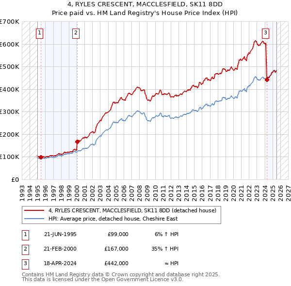 4, RYLES CRESCENT, MACCLESFIELD, SK11 8DD: Price paid vs HM Land Registry's House Price Index