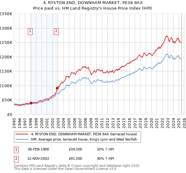 4, RYSTON END, DOWNHAM MARKET, PE38 9AX: Price paid vs HM Land Registry's House Price Index