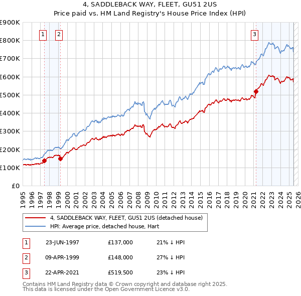 4, SADDLEBACK WAY, FLEET, GU51 2US: Price paid vs HM Land Registry's House Price Index