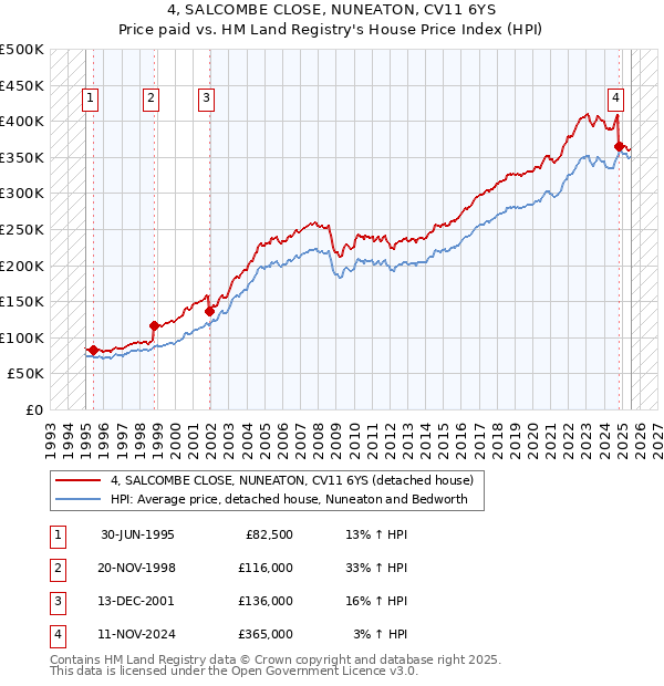 4, SALCOMBE CLOSE, NUNEATON, CV11 6YS: Price paid vs HM Land Registry's House Price Index