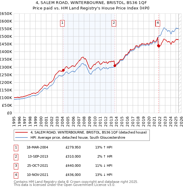 4, SALEM ROAD, WINTERBOURNE, BRISTOL, BS36 1QF: Price paid vs HM Land Registry's House Price Index