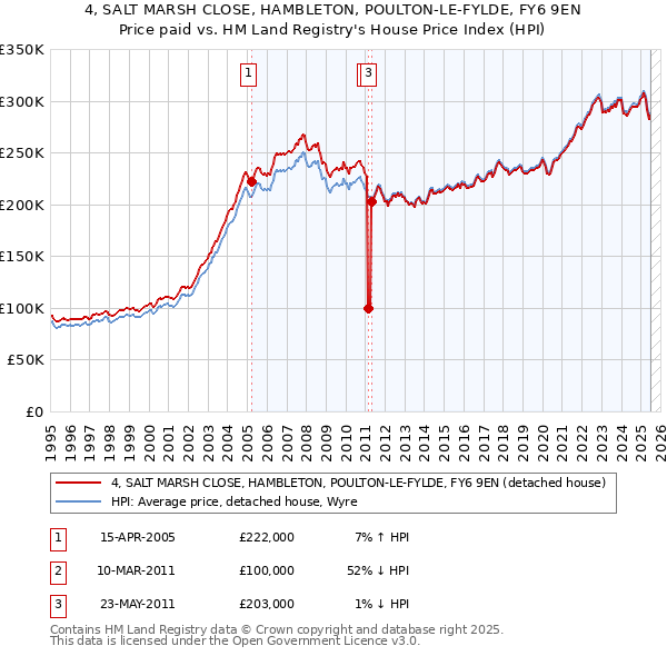4, SALT MARSH CLOSE, HAMBLETON, POULTON-LE-FYLDE, FY6 9EN: Price paid vs HM Land Registry's House Price Index