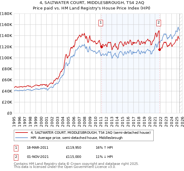 4, SALTWATER COURT, MIDDLESBROUGH, TS4 2AQ: Price paid vs HM Land Registry's House Price Index