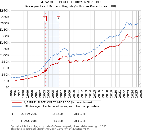 4, SAMUEL PLACE, CORBY, NN17 1BQ: Price paid vs HM Land Registry's House Price Index