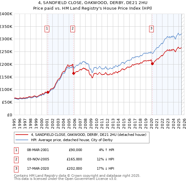 4, SANDFIELD CLOSE, OAKWOOD, DERBY, DE21 2HU: Price paid vs HM Land Registry's House Price Index