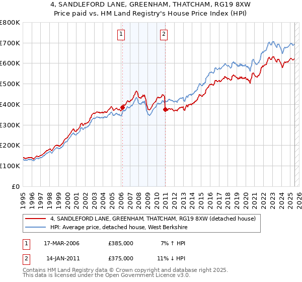 4, SANDLEFORD LANE, GREENHAM, THATCHAM, RG19 8XW: Price paid vs HM Land Registry's House Price Index
