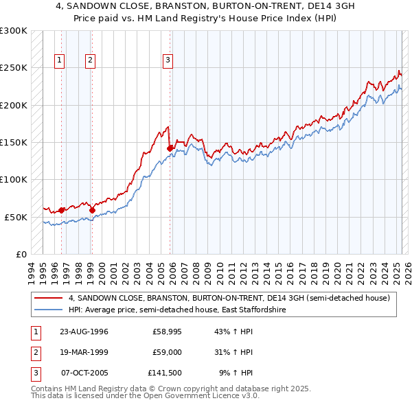 4, SANDOWN CLOSE, BRANSTON, BURTON-ON-TRENT, DE14 3GH: Price paid vs HM Land Registry's House Price Index