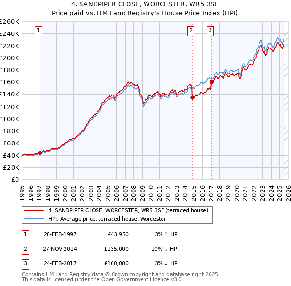 4, SANDPIPER CLOSE, WORCESTER, WR5 3SF: Price paid vs HM Land Registry's House Price Index