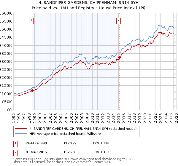 4, SANDPIPER GARDENS, CHIPPENHAM, SN14 6YH: Price paid vs HM Land Registry's House Price Index