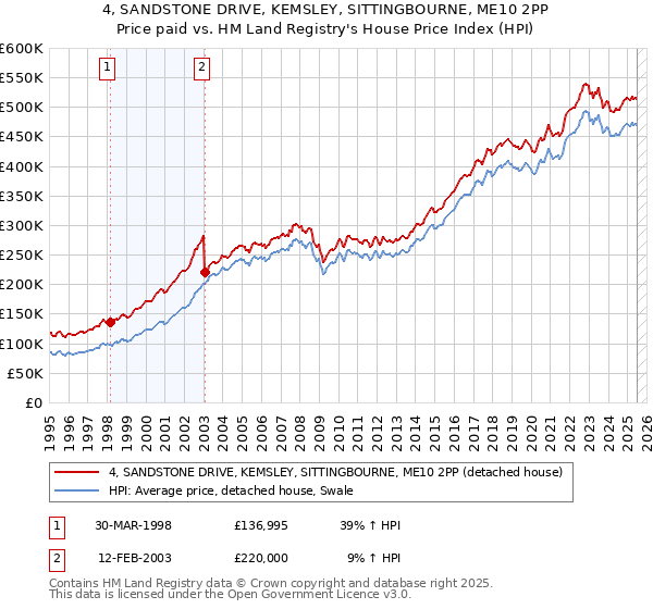 4, SANDSTONE DRIVE, KEMSLEY, SITTINGBOURNE, ME10 2PP: Price paid vs HM Land Registry's House Price Index
