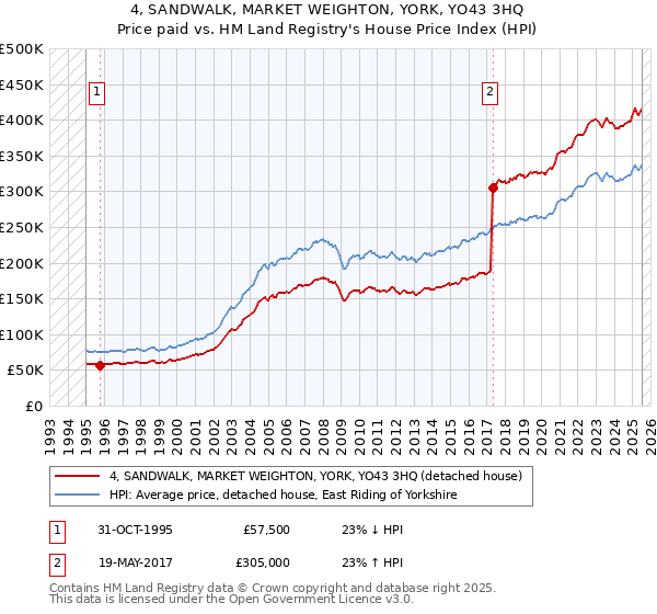 4, SANDWALK, MARKET WEIGHTON, YORK, YO43 3HQ: Price paid vs HM Land Registry's House Price Index