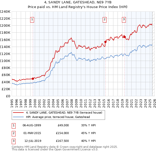 4, SANDY LANE, GATESHEAD, NE9 7YB: Price paid vs HM Land Registry's House Price Index
