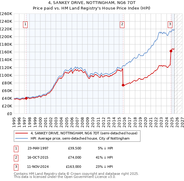 4, SANKEY DRIVE, NOTTINGHAM, NG6 7DT: Price paid vs HM Land Registry's House Price Index