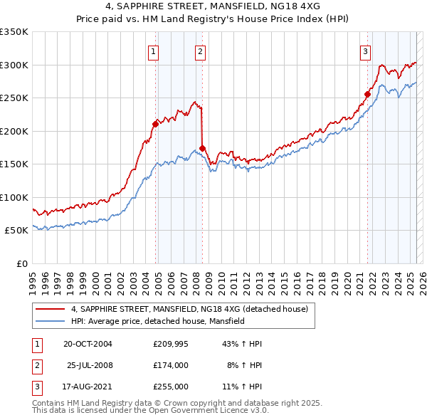 4, SAPPHIRE STREET, MANSFIELD, NG18 4XG: Price paid vs HM Land Registry's House Price Index