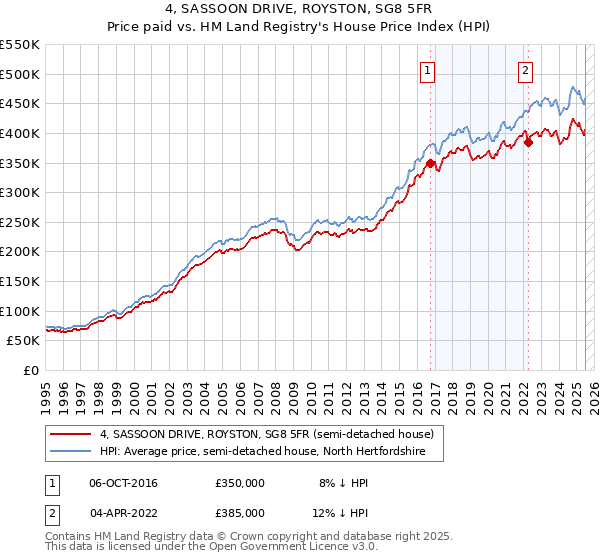 4, SASSOON DRIVE, ROYSTON, SG8 5FR: Price paid vs HM Land Registry's House Price Index