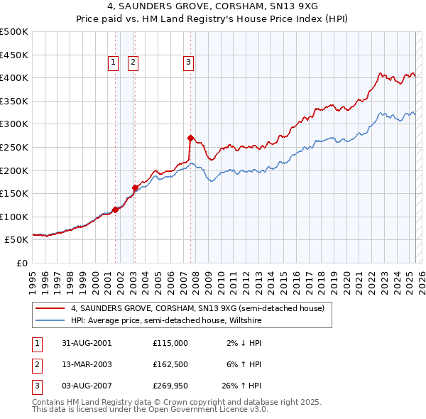 4, SAUNDERS GROVE, CORSHAM, SN13 9XG: Price paid vs HM Land Registry's House Price Index