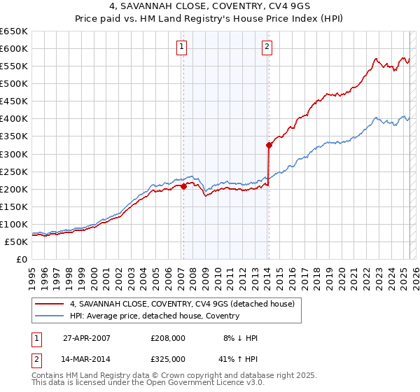 4, SAVANNAH CLOSE, COVENTRY, CV4 9GS: Price paid vs HM Land Registry's House Price Index