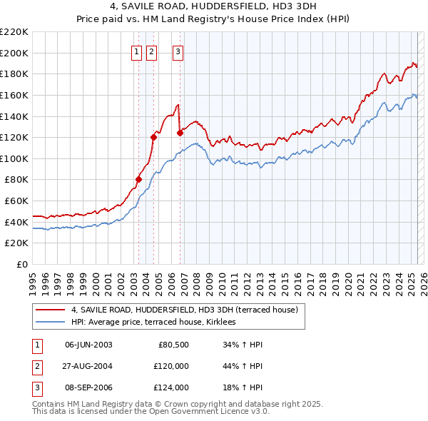 4, SAVILE ROAD, HUDDERSFIELD, HD3 3DH: Price paid vs HM Land Registry's House Price Index