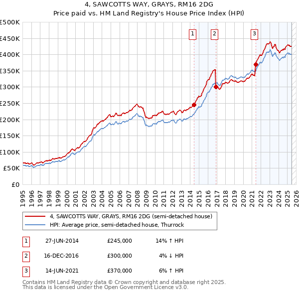 4, SAWCOTTS WAY, GRAYS, RM16 2DG: Price paid vs HM Land Registry's House Price Index