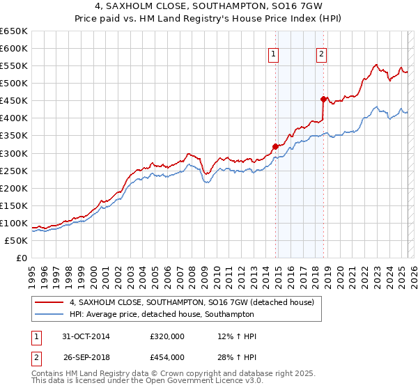 4, SAXHOLM CLOSE, SOUTHAMPTON, SO16 7GW: Price paid vs HM Land Registry's House Price Index