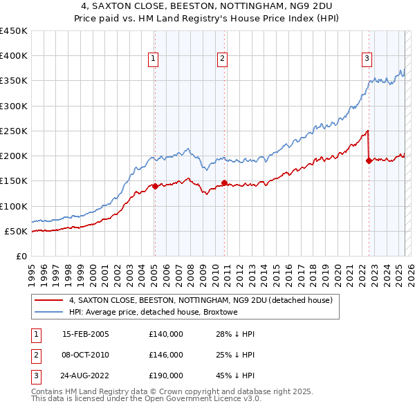 4, SAXTON CLOSE, BEESTON, NOTTINGHAM, NG9 2DU: Price paid vs HM Land Registry's House Price Index