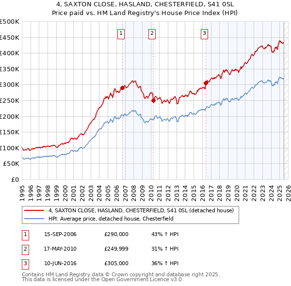 4, SAXTON CLOSE, HASLAND, CHESTERFIELD, S41 0SL: Price paid vs HM Land Registry's House Price Index