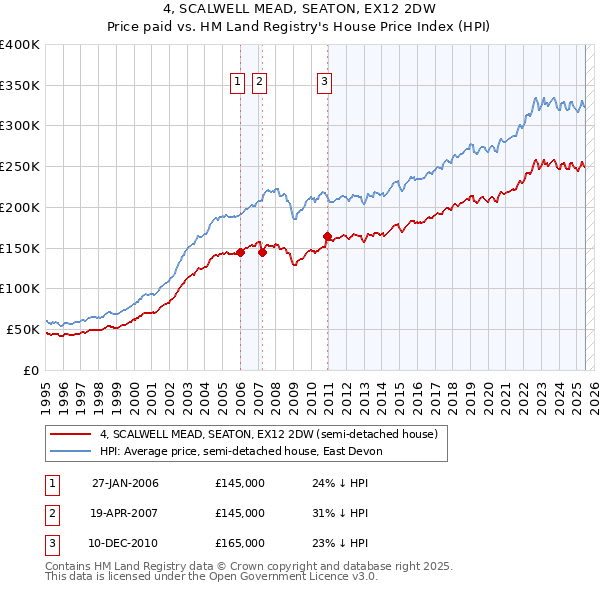 4, SCALWELL MEAD, SEATON, EX12 2DW: Price paid vs HM Land Registry's House Price Index