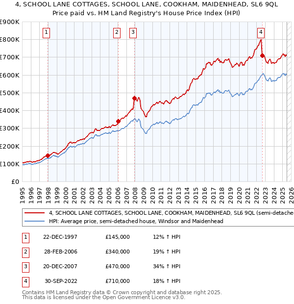 4, SCHOOL LANE COTTAGES, SCHOOL LANE, COOKHAM, MAIDENHEAD, SL6 9QL: Price paid vs HM Land Registry's House Price Index