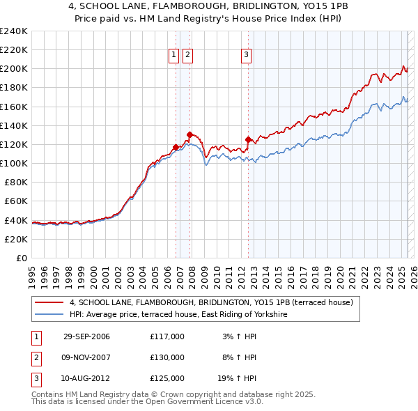 4, SCHOOL LANE, FLAMBOROUGH, BRIDLINGTON, YO15 1PB: Price paid vs HM Land Registry's House Price Index