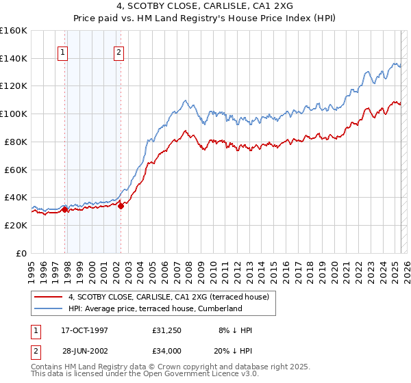 4, SCOTBY CLOSE, CARLISLE, CA1 2XG: Price paid vs HM Land Registry's House Price Index
