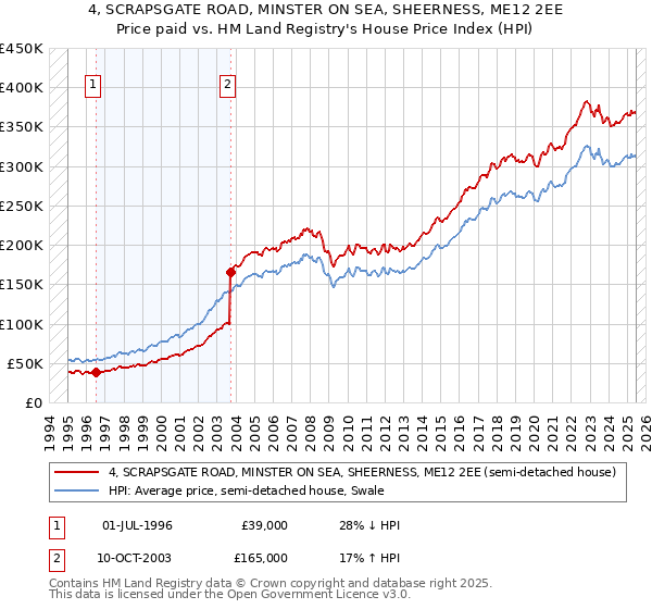 4, SCRAPSGATE ROAD, MINSTER ON SEA, SHEERNESS, ME12 2EE: Price paid vs HM Land Registry's House Price Index