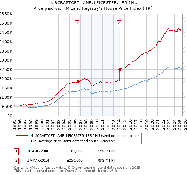 4, SCRAPTOFT LANE, LEICESTER, LE5 1HU: Price paid vs HM Land Registry's House Price Index