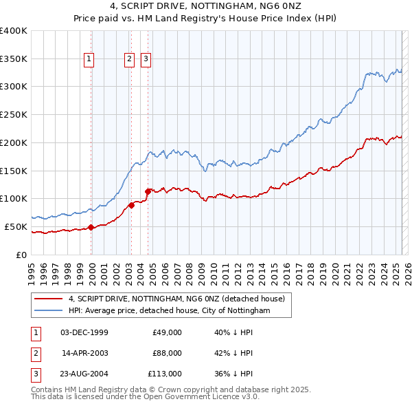 4, SCRIPT DRIVE, NOTTINGHAM, NG6 0NZ: Price paid vs HM Land Registry's House Price Index