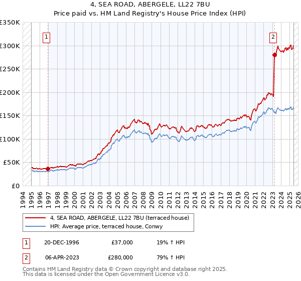 4, SEA ROAD, ABERGELE, LL22 7BU: Price paid vs HM Land Registry's House Price Index