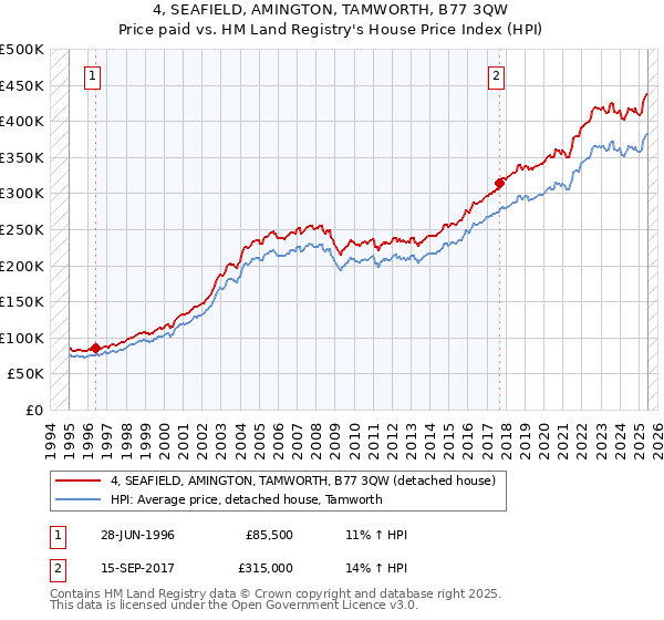 4, SEAFIELD, AMINGTON, TAMWORTH, B77 3QW: Price paid vs HM Land Registry's House Price Index