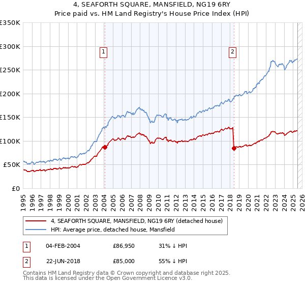 4, SEAFORTH SQUARE, MANSFIELD, NG19 6RY: Price paid vs HM Land Registry's House Price Index
