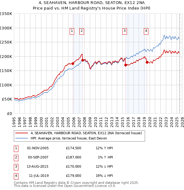 4, SEAHAVEN, HARBOUR ROAD, SEATON, EX12 2NA: Price paid vs HM Land Registry's House Price Index