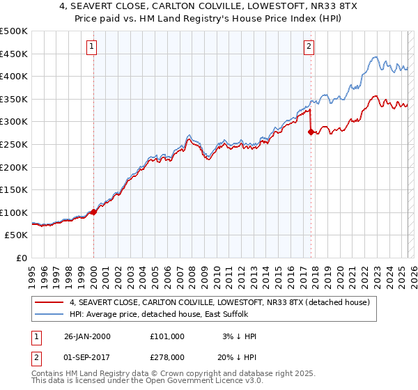 4, SEAVERT CLOSE, CARLTON COLVILLE, LOWESTOFT, NR33 8TX: Price paid vs HM Land Registry's House Price Index